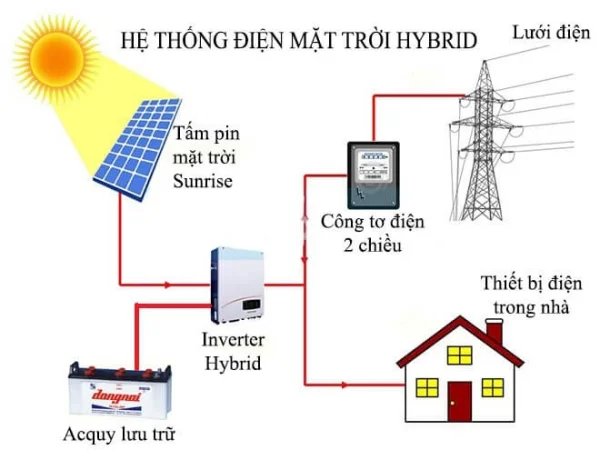 Hệ thống điện năng lượng mặt trời Hybrid là gì?